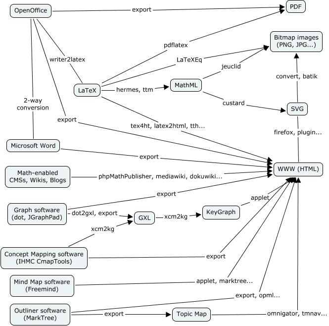 Conceptual Transformations